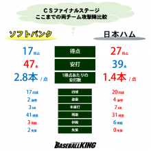 『効率』の良さが勝負の分かれ目…CSパ最終戦の注目ポイントとは