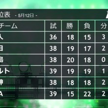 てっぺんから底までわずか5ゲーム！今年もセ・リーグの混戦っぷりがすごい…