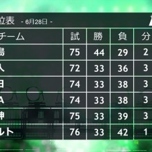 セ・リーグで今年も珍現象！2位以下の全チームが「33勝」で並ぶ…