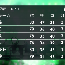 1年前の今日はセで史上初の全チームが借金生活　今年の7月3日はどうなった？