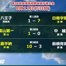 【甲子園】日南学園が快勝、富山第一はサヨナラ、嘉手納は金星で甲子園初勝利！　5日目の結果まとめ