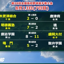 【甲子園】春夏連覇の夢、潰える…鳴門が智弁学園を撃破　7日目の結果まとめ