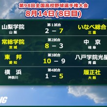 【甲子園】東邦が大逆転サヨナラ勝ち！履正社は横浜を破って3回戦進出　8日目の結果まとめ