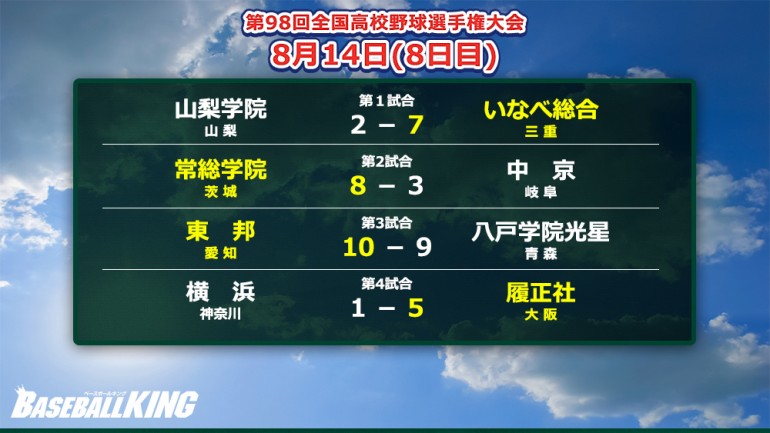 甲子園 東邦が大逆転サヨナラ勝ち 履正社は横浜を破って3回戦進出 8日目の結果まとめ Baseball King