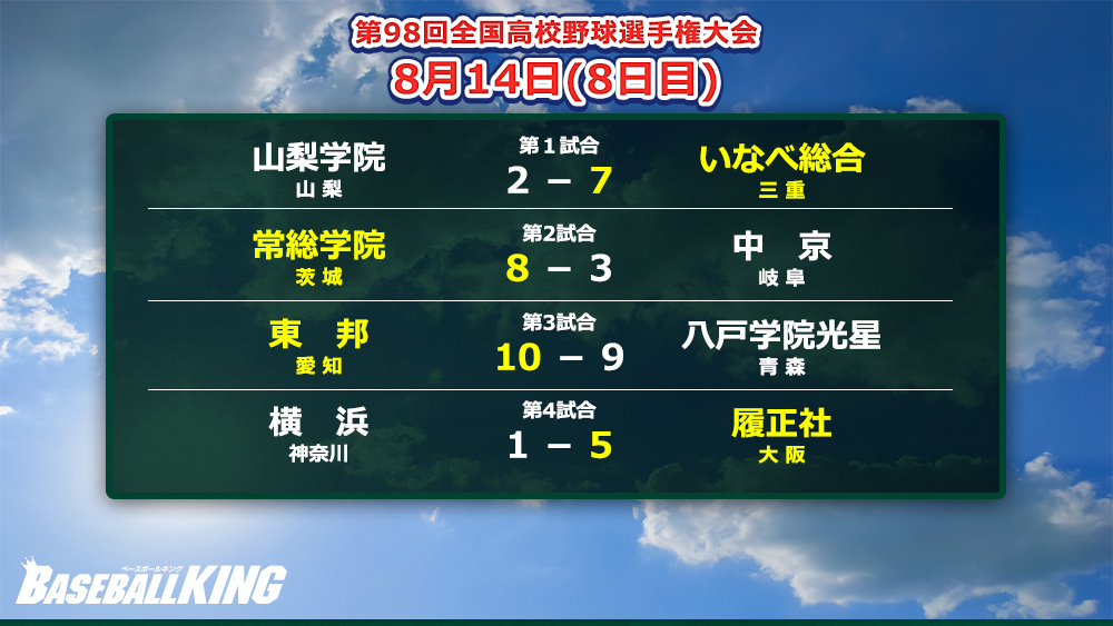 甲子園 東邦が大逆転サヨナラ勝ち 履正社は横浜を破って3回戦進出 8日目の結果まとめ Baseball King