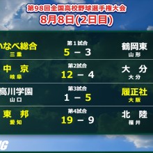 【甲子園】東海勢3校が2回戦進出！東邦は19得点で大勝　2日目の結果まとめ