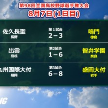 【甲子園】開幕戦は鳴門が勝利！センバツ王者・智弁学園も初戦突破　1日目の結果まとめ