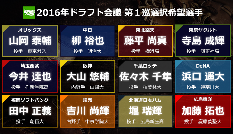 田中は5球団競合の末ソフトバンク 今井は西武が一本釣り ドラフト1位指名一覧 Baseball King