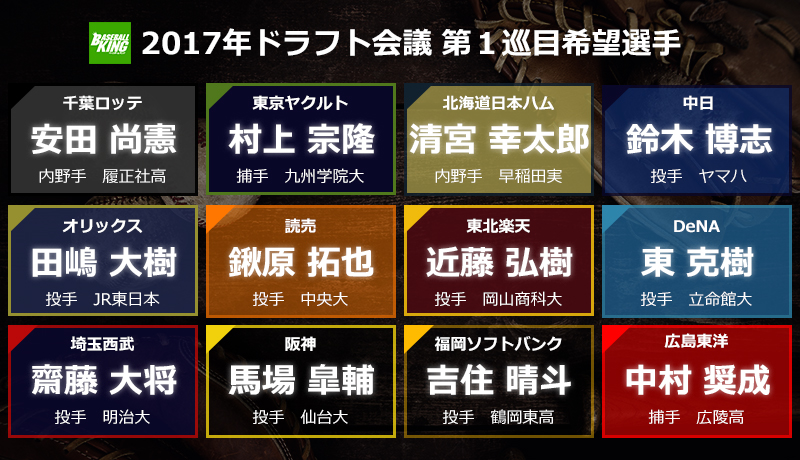 清宮は日本ハム Denaは3年連続で大卒左腕 ドラフト1位指名一覧 Baseball King