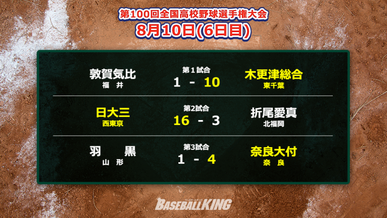 日大三が今大会最多の16得点 初出場の奈良大付が初勝利掴む 6日目 Baseball King
