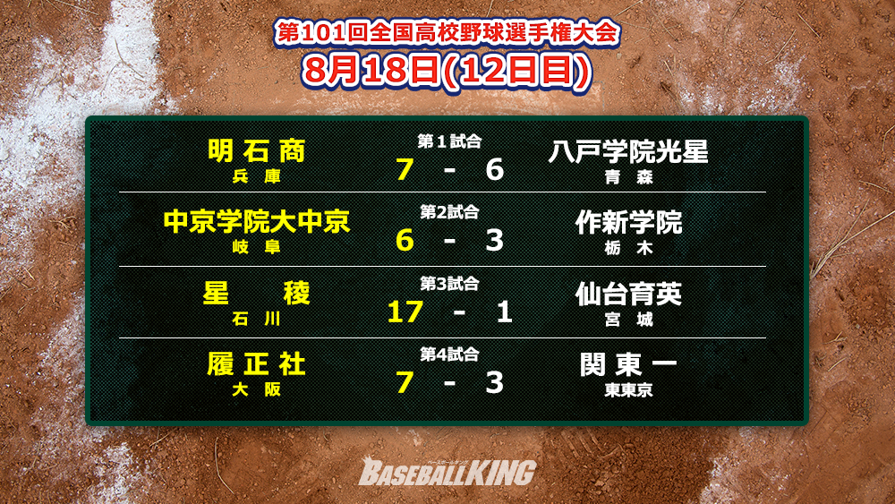 明石商が春夏連続の4強！星稜は17得点大勝で24年ぶり準決勝進出＜大会12日目＞ | BASEBALL KING