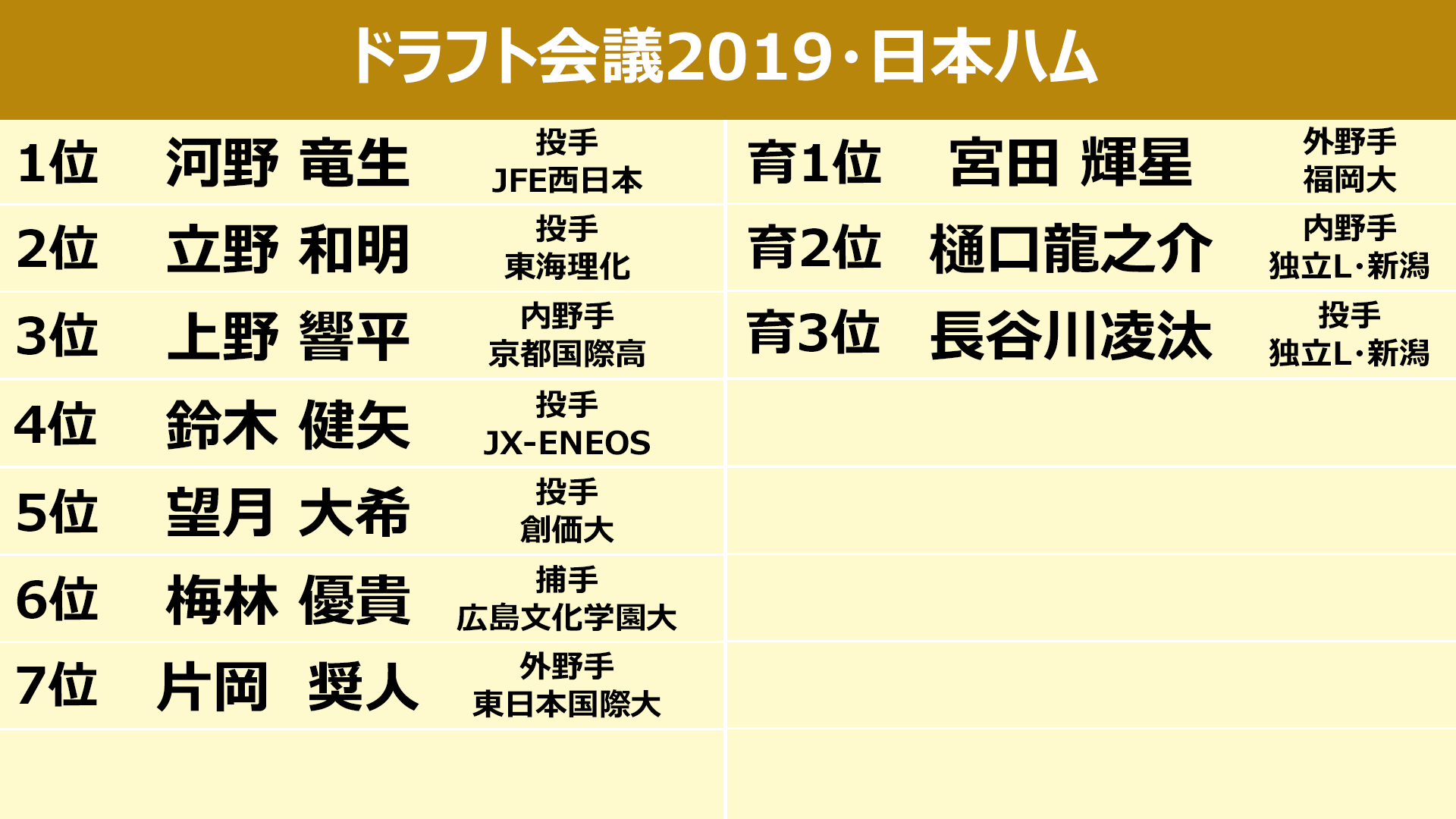 ドラフト診断 日本ハム編 苦しんだ投手陣の救世主候補は Baseball King