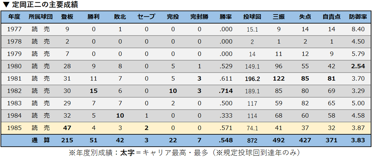 トレード拒否 28歳で引退した元甲子園のアイドル 定岡正二 最後の1年 Baseball King