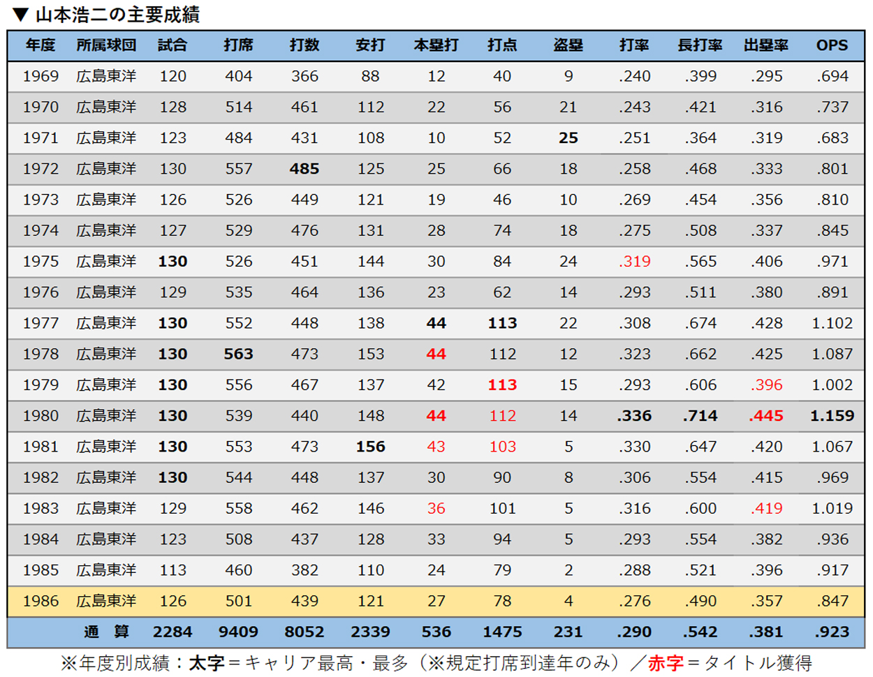 40歳で27本塁打 リーグvで有終の美を飾ったミスター赤ヘル 山本浩二 最後の1年 Baseball King