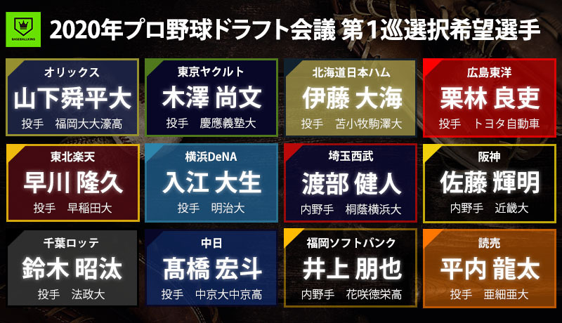 4球団競合の佐藤は阪神が 早川は楽天が交渉権を獲得 ドラフト1位指名一覧 Baseball King