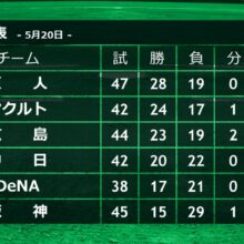 大矢氏がみたセ・リーグ上位チームの戦いぶり