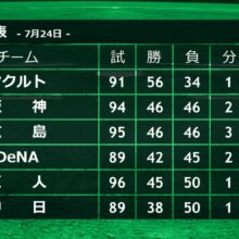 2位〜6位まで大混戦のセ　野村弘樹氏「どこのチームも…」