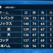 江本氏、パの3位争いに「3位になるぞという空気がでるかどうか」