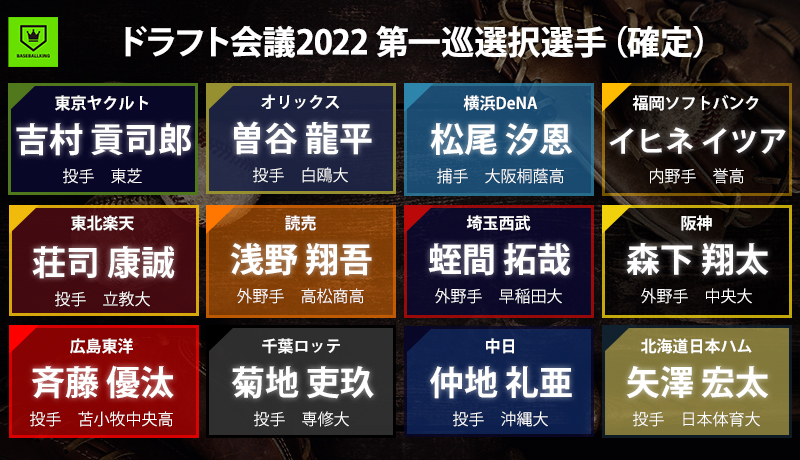 ドラフト会議22は育成含め126名が指名 ドラフト指名全選手一覧 Baseball King