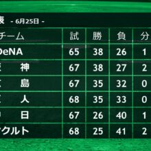 野村弘樹氏「こんなに楽しいことはない」首位から4位まで5ゲーム差の混戦セ・リーグ