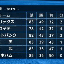 オリックス、ロッテ、ソフトバンク…真中氏が予想した優勝が一番近い球団は？