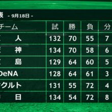 首位巨人に優勝マジック点灯　江本孟紀氏氏はセの優勝争いをどう見る！？「勢いに乗った戦い方をするチームは…」