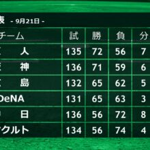 首位・巨人の優勝マジック『6』セの優勝争いはどうなる？谷繁元信氏「数字的に見ると…」