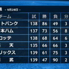 谷繁元信氏「まだわからない」熾烈なパ3位争い。3位・ロッテと4位・楽天のゲーム差は2