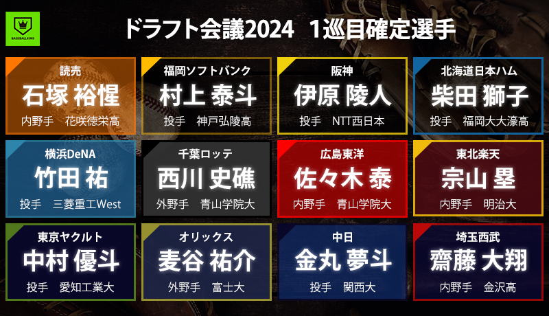 ドラフト会議2024は育成含め123名が指名【ドラフト指名全選手一覧】 | BASEBALL KING